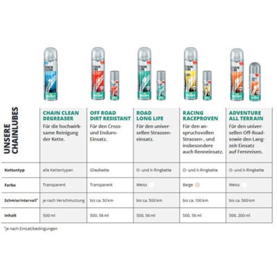 Bild von CHAINLUBE RACING